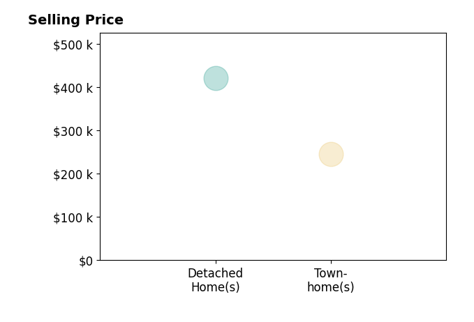 Stacy Cardwell's sold homes include detached homes at $420K, townhomes at $245K.