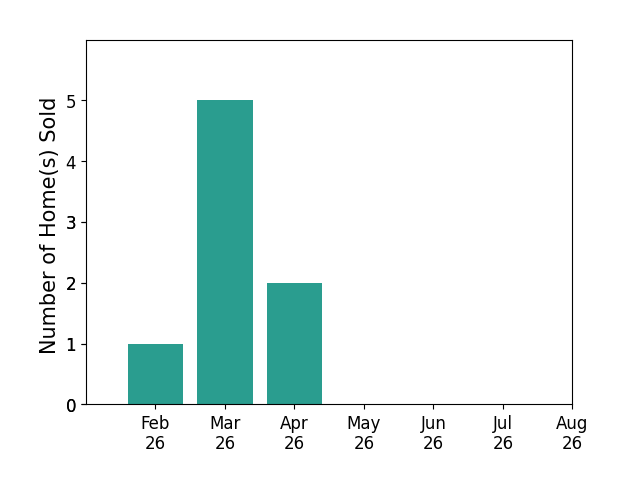 Tyler Cobb sold 1 home in February 2026, 5 homes in March 2026, 2 homes in April 2026, for a total of 8 homes.