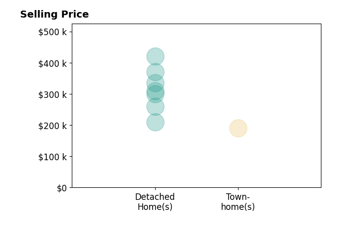 Tyler Cobb's sold homes include detached homes from $210K to $420K, townhomes at $190K.