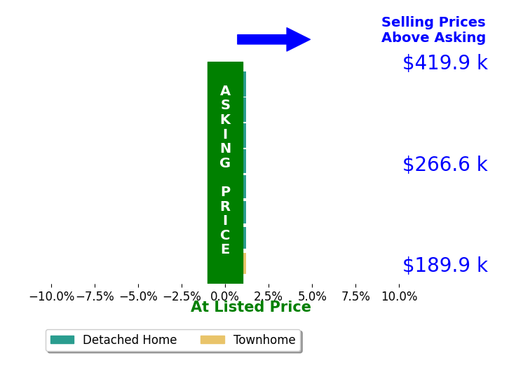 Tyler Cobb's sold homes closed 0.0% at asking on average, with 0 homes above, 0 below, and 8 at asking price.