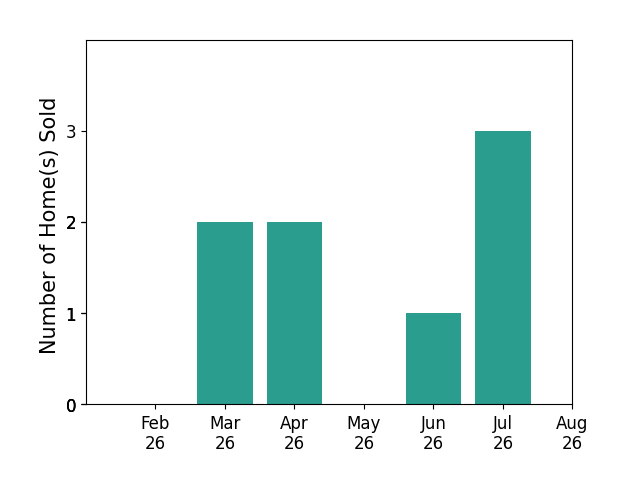 Lisa Utterback sold 2 homes in March 2026, 2 homes in April 2026, 1 home in June 2026, 3 homes in July 2026, for a total of 8 homes.