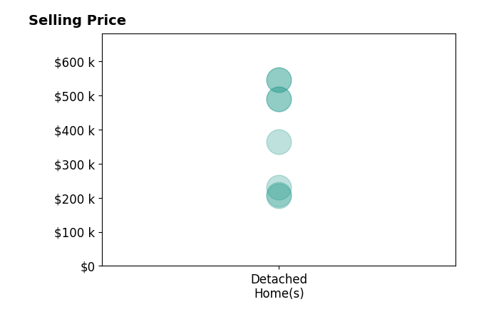 Bill Murdock's sold homes include detached homes from $205K to $545K.