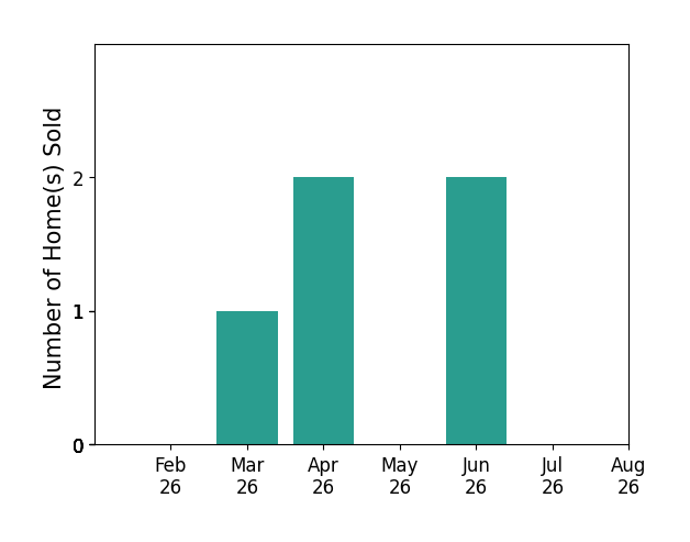 Rebecca Reeves sold 1 home in March 2026, 2 homes in April 2026, 2 homes in June 2026, for a total of 5 homes.