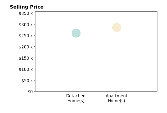 Stephanie Risher's sold homes include detached homes at $260K, apartment homes at $285K.