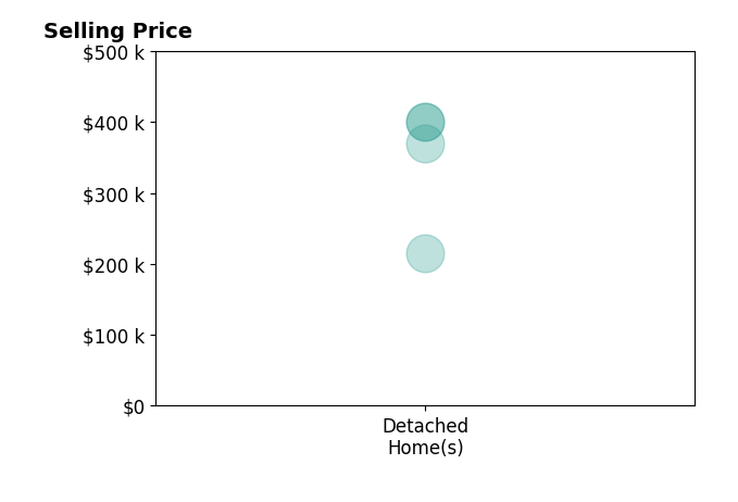 Natalie Beard's sold homes include detached homes from $215K to $400K.