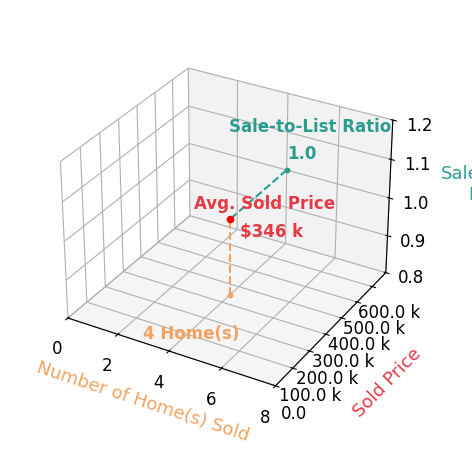 Natalie Beard sold 4 homes with an average sold price of $346K and an average sale-to-list ratio of 100.0%.