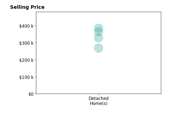 Christy Savage's sold homes include detached homes from $269K to $385K.