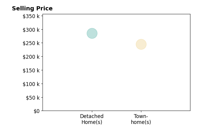 David Culver's sold homes include detached homes at $285K, townhomes at $245K.