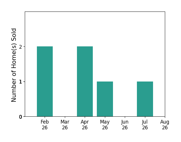 Kay Hodge sold 2 homes in February 2026, 2 homes in April 2026, 1 home in May 2026, 1 home in July 2026, for a total of 6 homes.
