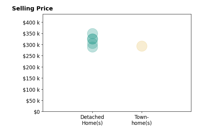 Kay Hodge's sold homes include townhomes at $294K, detached homes from $290K to $349K.