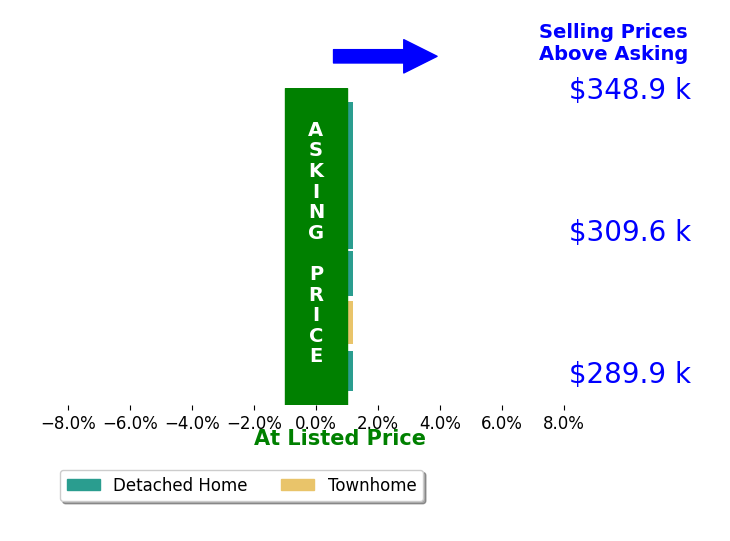 Kay Hodge's sold homes closed 0.0% at asking on average, with 0 homes above, 0 below, and 6 at asking price.