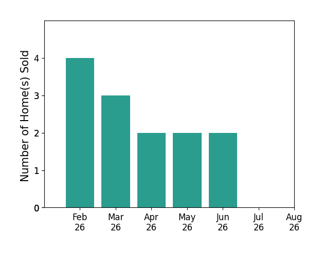 Bar chart of total home sales by Sarah Cowman over the past 12 months