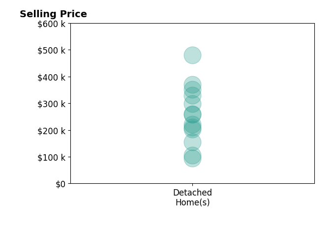 Histogram of home sales price ranges for Sarah Cowman