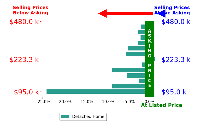 Bar chart comparing asking price vs selling price for Sarah Cowman