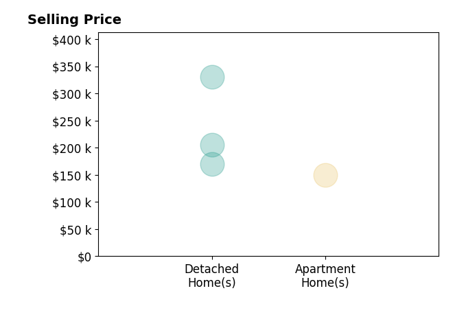 Histogram of home sales price ranges for Katelyn Stiles