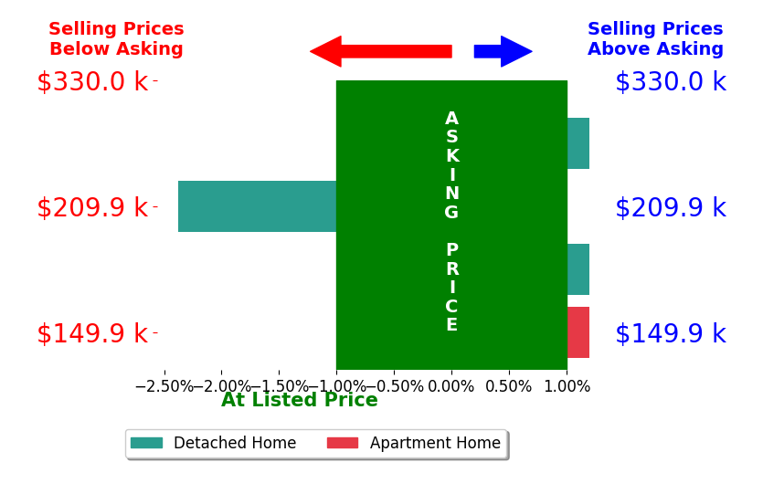 Bar chart comparing asking price vs selling price for Katelyn Stiles