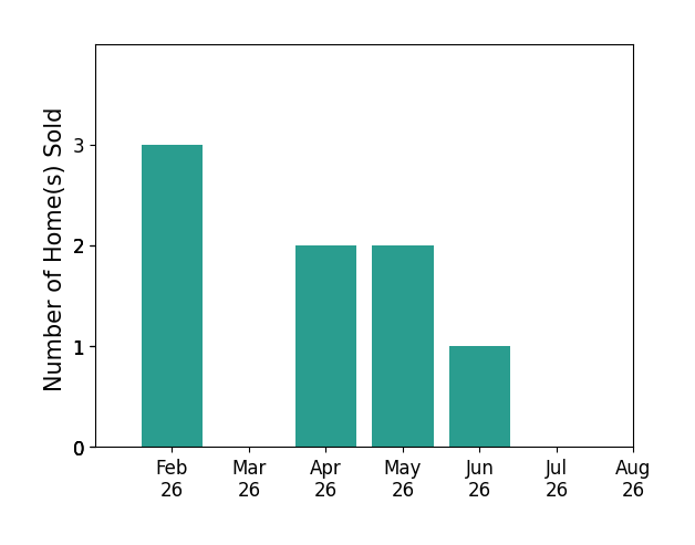 Bar chart of total home sales by Heather Knittel over the past 12 months