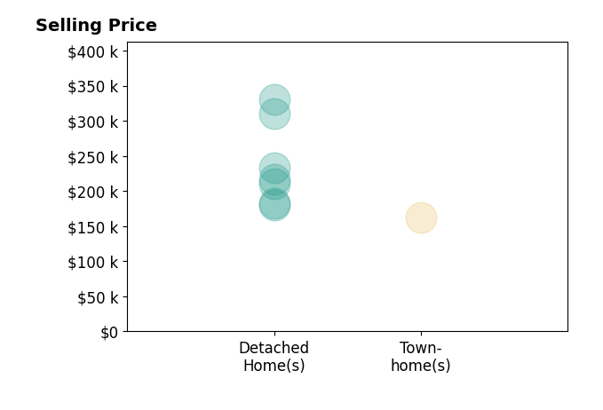 Histogram of home sales price ranges for Heather Knittel