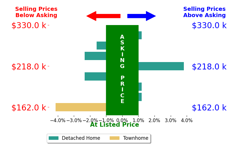 Bar chart comparing asking price vs selling price for Heather Knittel