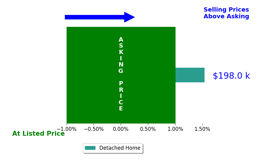 Bar chart comparing asking price vs selling price for Becky Knight