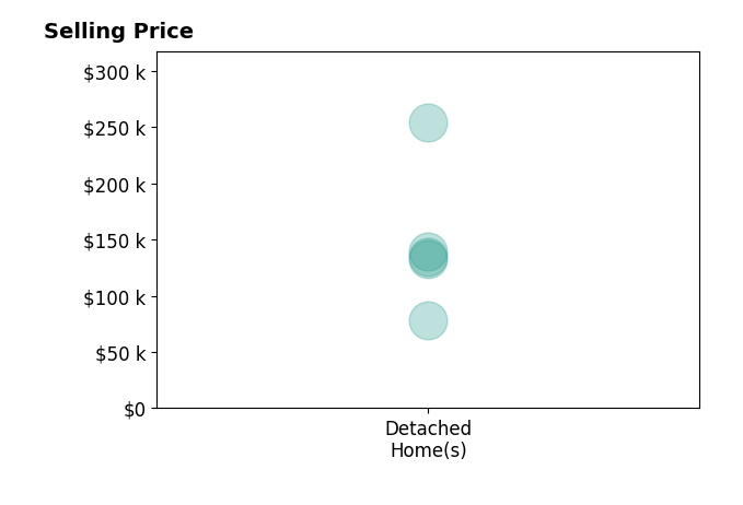 Histogram of home sales price ranges for Audie Rainey