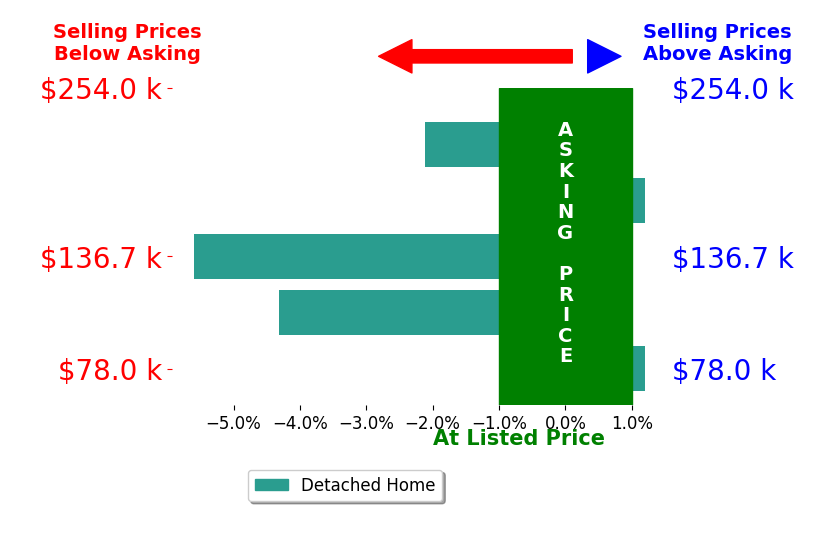 Bar chart comparing asking price vs selling price for Audie Rainey