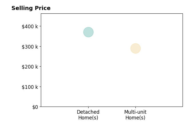 Histogram of home sales price ranges for Lisa Pringle