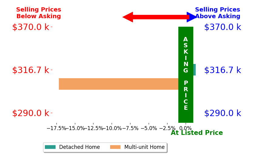 Bar chart comparing asking price vs selling price for Lisa Pringle