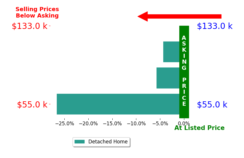 Bar chart comparing asking price vs selling price for Melinda Snipes