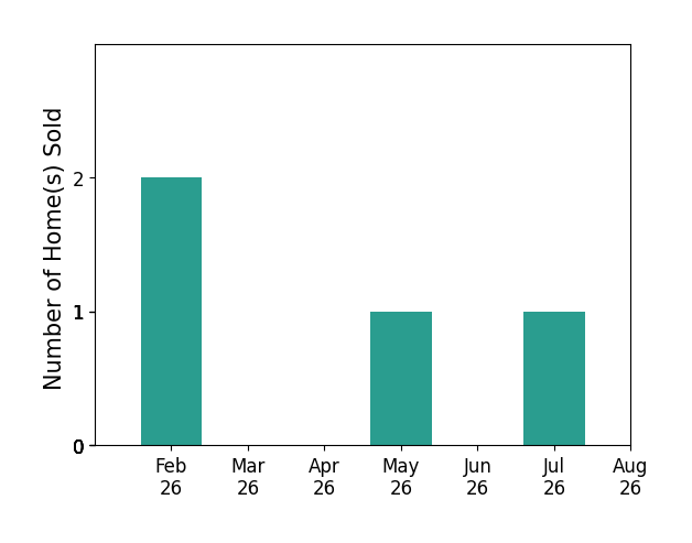 Bar chart of total home sales by Janelle Tierney over the past 12 months