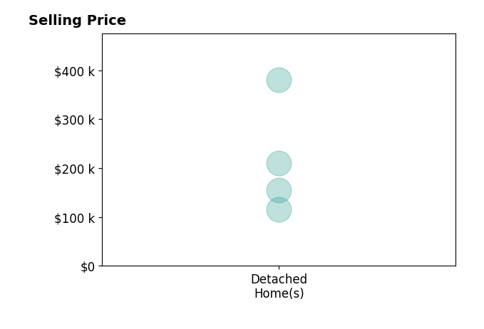Histogram of home sales price ranges for Janelle Tierney