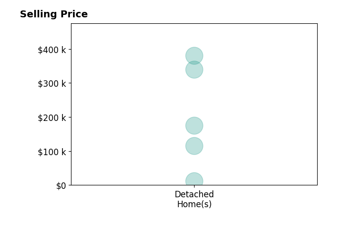 Histogram of home sales price ranges for Kayla Newell