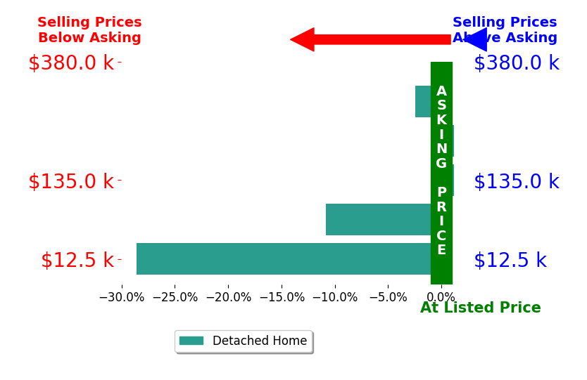 Bar chart comparing asking price vs selling price for Kayla Newell
