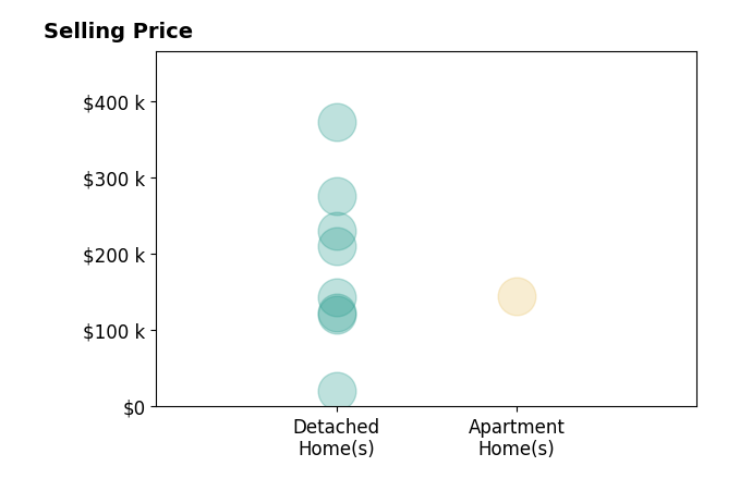 Histogram of home sales price ranges for Chris Amos