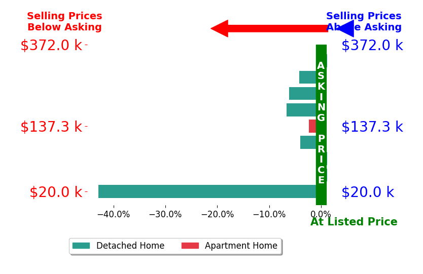 Bar chart comparing asking price vs selling price for Chris Amos