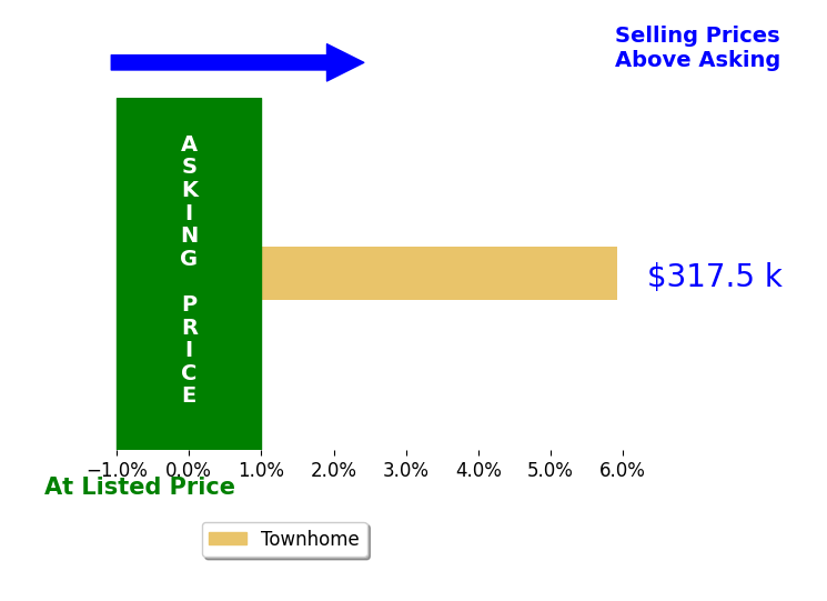 Bar chart comparing asking price vs selling price for Pamela Rasmussen