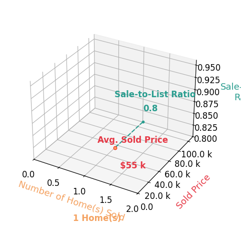 Chart showing sale-to-list price ratio for Timothy Fridolph