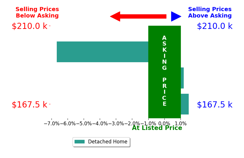 Bar chart comparing asking price vs selling price for Aaron Krier