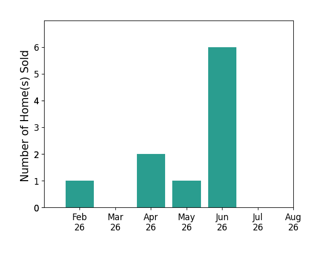Bar chart of total home sales by Adam Briley over the past 12 months