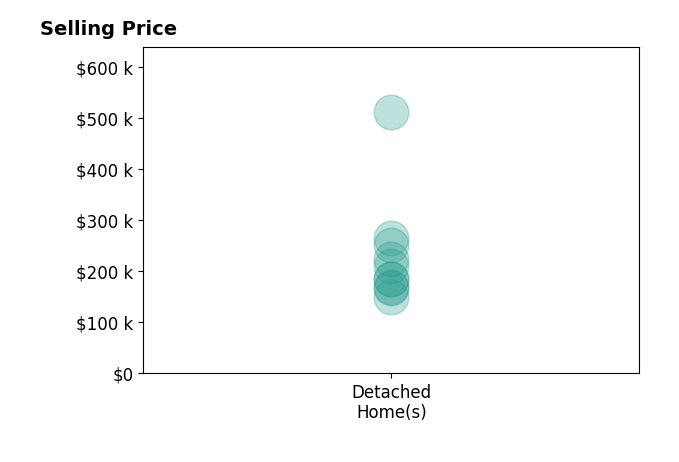 Histogram of home sales price ranges for Adam Briley