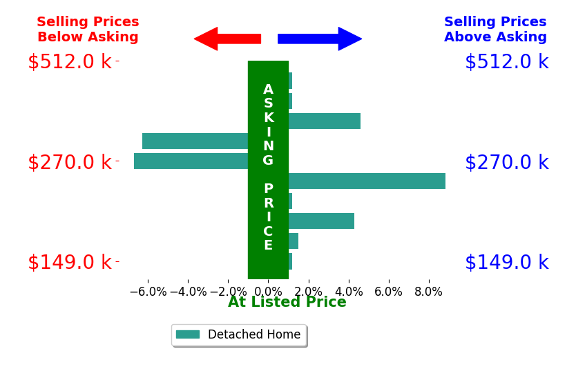 Bar chart comparing asking price vs selling price for Adam Briley