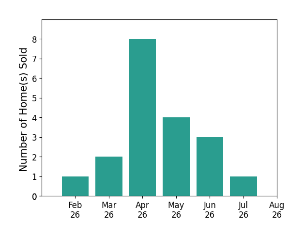 Bar chart of total home sales by Emily Swinford over the past 12 months