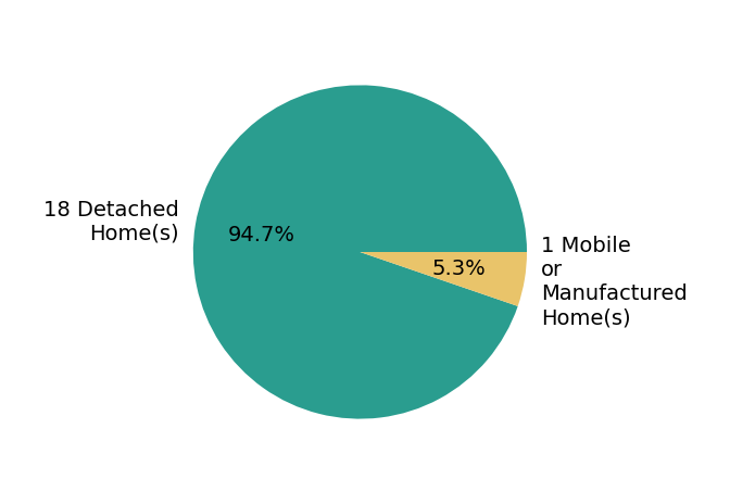 Pie chart showing home sales by property type for Emily Swinford