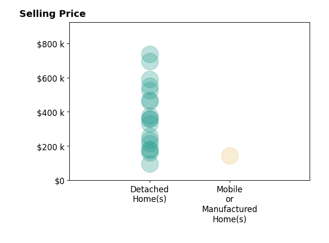 Histogram of home sales price ranges for Emily Swinford