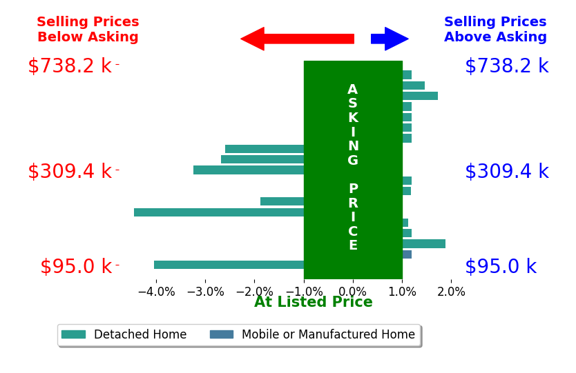 Bar chart comparing asking price vs selling price for Emily Swinford