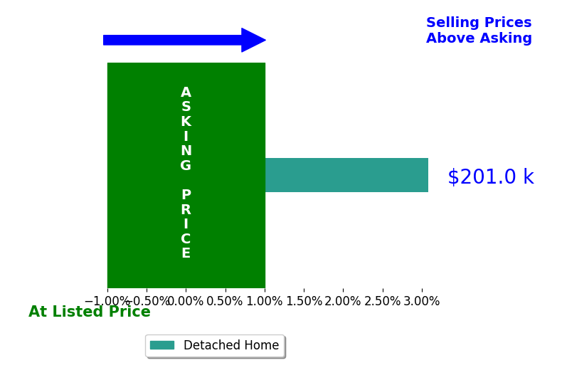 Bar chart comparing asking price vs selling price for Terry OToole