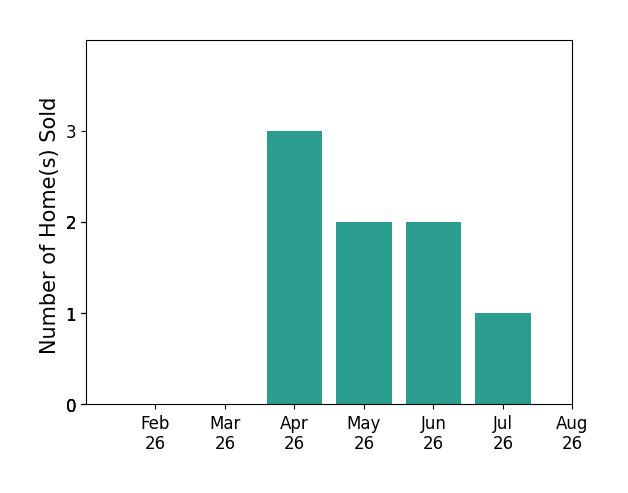 Bar chart of total home sales by Non Nonmember over the past 12 months