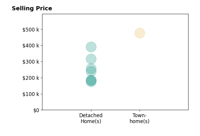 Histogram of home sales price ranges for Non Nonmember