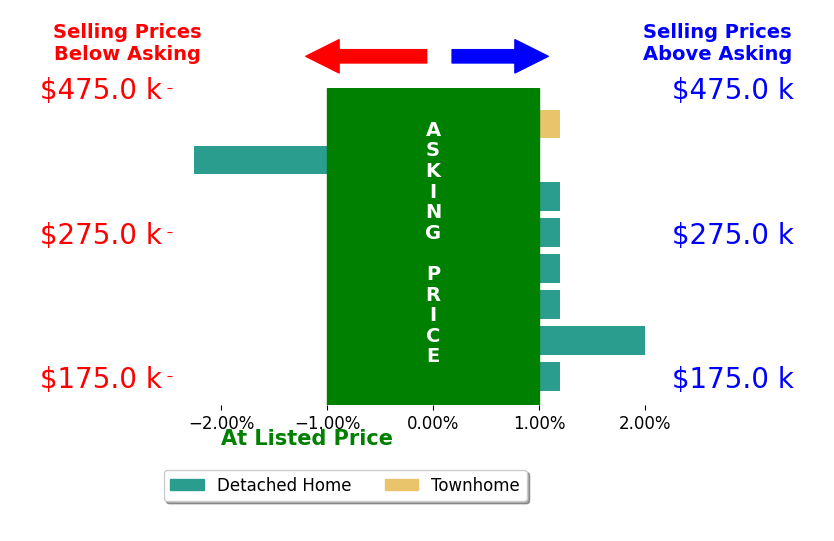 Bar chart comparing asking price vs selling price for Non Nonmember