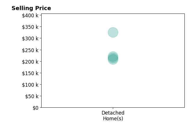 Histogram of home sales price ranges for Angela Lippert